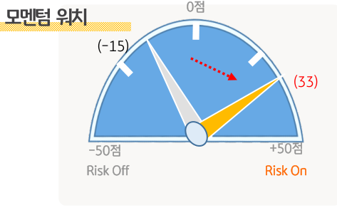 '모멘텀 워치'는 -15에서 33으로 상승해 '위험 회피 선호'에서 '위험 선호로' 바뀜을 알 수 있음.