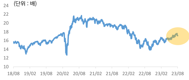 2018년 8월부터 2023년까지 'MSCI 선진' 지수의 '주가수익비율'을 나타낸 그래프.
