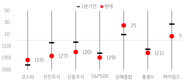 전분기 대비 '밸류에이션' 점수가 상승한 것은 여러 시장들 중 '코스피'와 '중국' 본토임을 알 수 있는 그래프.