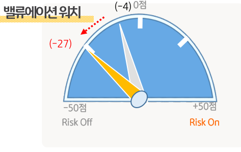 '밸류에이션 워치'는 2분기 -4에서 3분기 -27로 더 하락하며 '위험 회피 선호'가 더 늘었음을 알 수 있음.