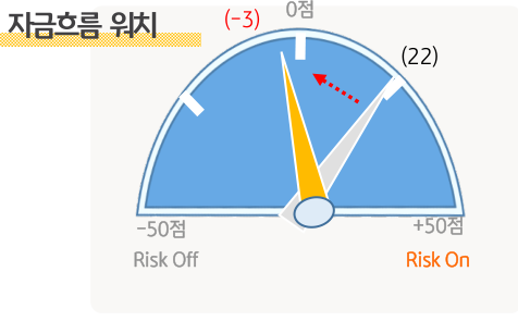 '자금흐름 워치'를 보면 2분기 22에서 3분기 -3으로 하락하며 '위험 선호'보다 '위험 회피 선호'가 늘어났음을 알 수 있음.
