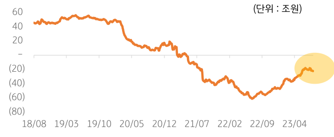 2018년 8월부터 2023년까지 '코스피' 시장 '외국인 누적 순매수'가 증가함을 알 수 있는 그래프.