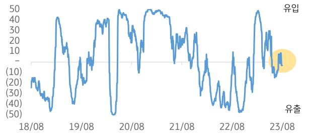 2018년 8월부터 2023년까지 '글로벌 주식형 펀드 자금'의 흐름 점수를 나타낸 그래프.