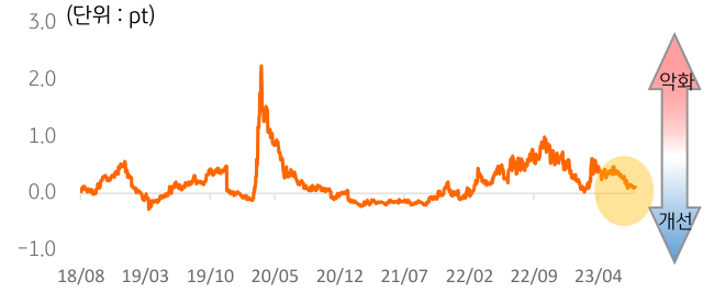 2018년 8월부터 2023년까지 '글로벌 유동성 리스크'는 개선 흐름이 유지됨을 알 수 있는 그래프.