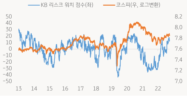 2013년부터 2023년까지 'KB 글로벌 리스크 워치' 점수와 '코스피'를 그린 그래프.