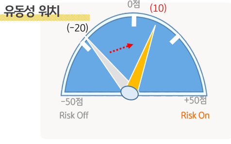 '유동성 워치'는 2분기 -20에서 3분기 10으로 상승하며 '위험 회피 선호'가 '위험 선호'로 바뀌었음을 알 수 있음.