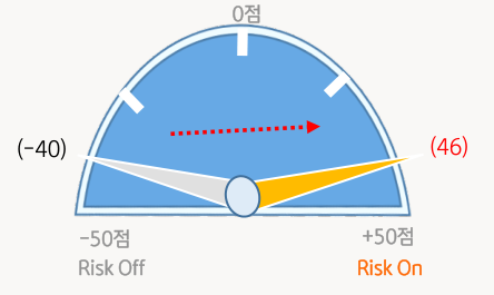 '개인 투자 심리' 지수는 '인플레이션 하락'과 '경기 침체 우려 완화'로 -40에서 46으로 크게 증가하며 '위험 선호'하는 것을 알 수 있음.