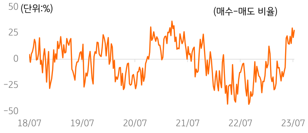 2018년 7월부터 2023년까지 '전미개인투자자협회'의 '심리지수 매수'와 '심리지수 매도'의 비율 차이 그래프.