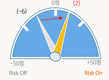 '변동성' 점수는 -6에서 2로 '위험 회피 선호'에서 '위험 선호'로 상승함을 알 수 있음.