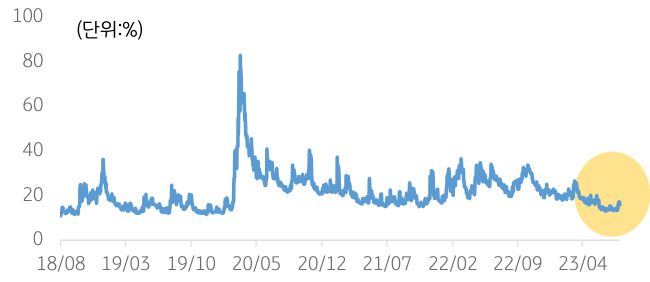 2018년 8월부터 2023년까지 '미국 CBOE'의 'VIX 지수' 추이 그래프.
