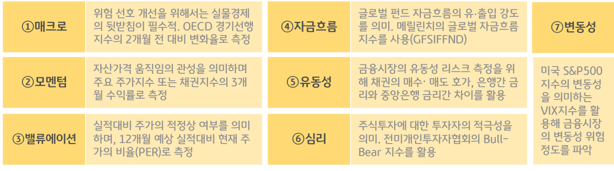'KB 글로벌 리스크 워치'에서 '금융시장'의 위험 선호를 파악하기 위한 '매크로', '모멘텀', '밸류에이션', '자금흐름', '유동성', '심리', '변동성'이라는 7가지 변수 표.