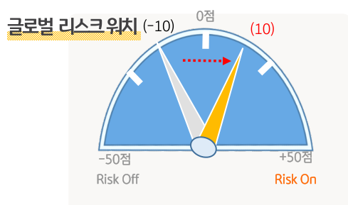 '글로벌 리스크 워치'의 점수가 0 이하면 '위험 회피 선호'가 높고, 0 이상이면 '위험 선호'가 높은 것을 알려줌.
