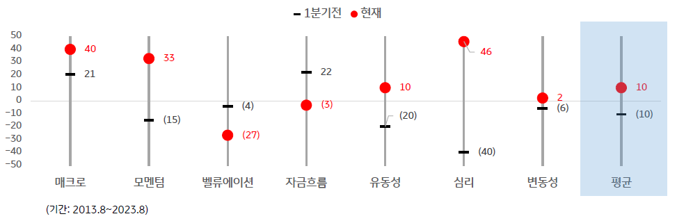 'KB 글로벌 리스크 워치' 구성 7개 항목 중 '매크로', '모멘텀', '유동성', '심리', '변동성' 항목이 전분기 대비 개선됨을 알 수 있는 그래프.