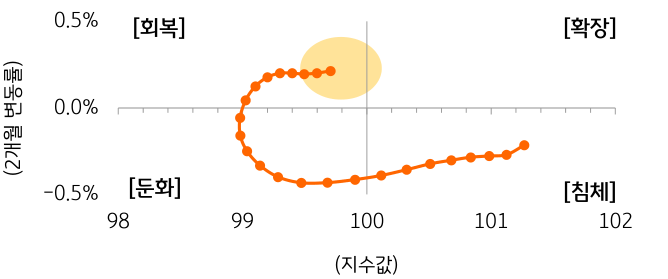 'OECD G20' '경기선행지수'를 통해 '글로벌 경기' 국면을 보면 회복 중임을 알 수 있는 그래프.