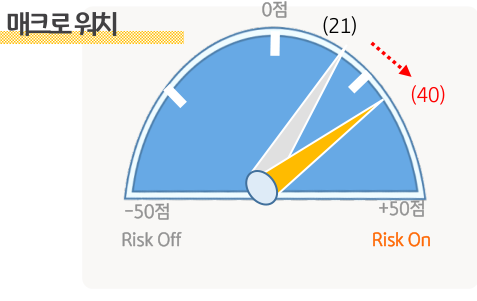 '매크로 워치'가 저분기 21에서 40으로 상승하며 '위험 선호'가 더 늘어남을 알 수 있음.