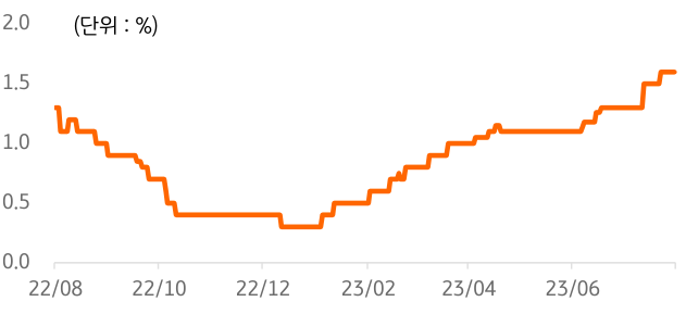 2022년 8월부터 2023년까지 '미국'의 '경제 성장률 컨센시스'도 높아지는 상황의 그래프.