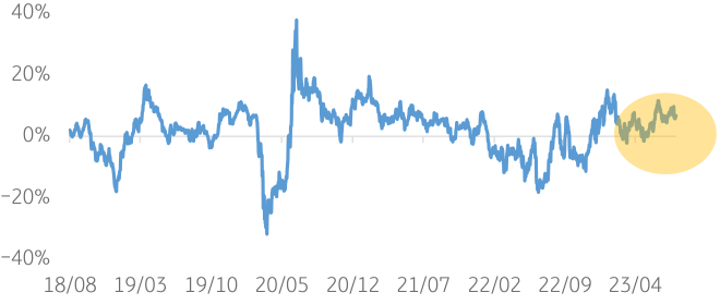 2018년 8월부터 2023년까지 'MSCI 선진'의 수익률이 상승함을 알 수 있는 그래프.