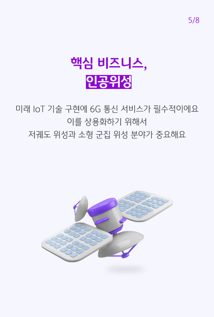 인공위성의 이미지이다. 미래 기술 구현에 6G 통신 서비스가 필수적이며, 이에 따른 저궤도 위성과 소형 군집 위성 분야가 중요하다고 설명하고 있다.