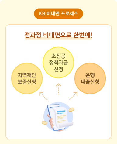 KB '비대면 프로세스'라는 제목으로 전과정 비대면으로 한 번에! 지역재단 보증신청, 소진공 정책자금 신청, 은행 대출신청을 보여주고 있다.