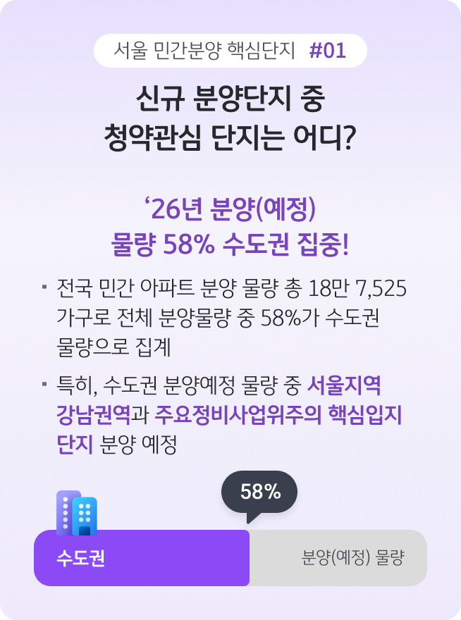 2026년 전국 민간 아파트 분양 물량 중 '58%가 수도권'에 집중되며, 특히 서울 강남권과 주요 정비 사업 단지가 핵심임을 설명한다.