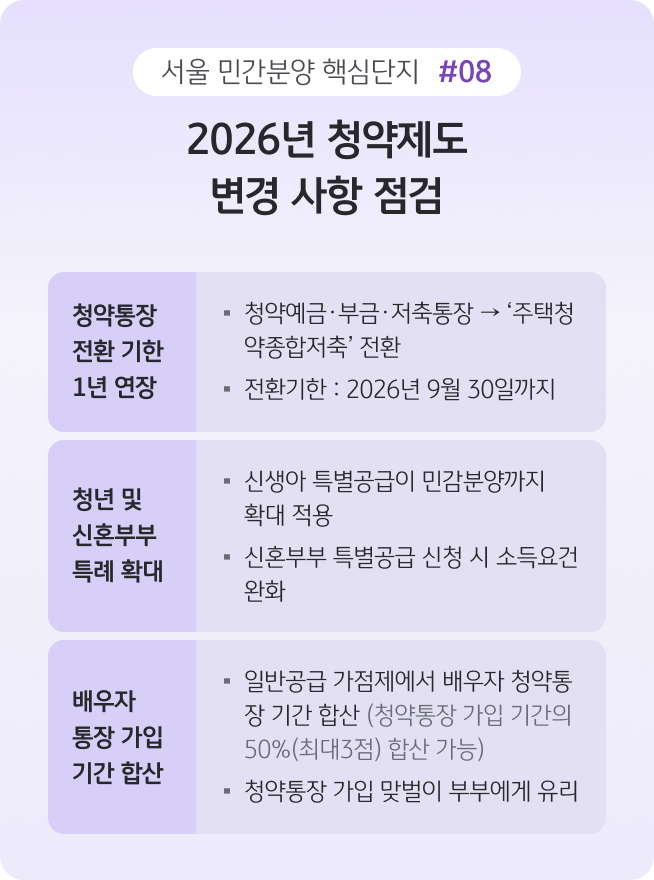 2026년 변경되는 '청약제도 점검' 내용으로, 청약통장 전환 기한 연장, 신생아 및 신혼부부 특례 확대, 배우자 통장 가점 합산을 설명한다.