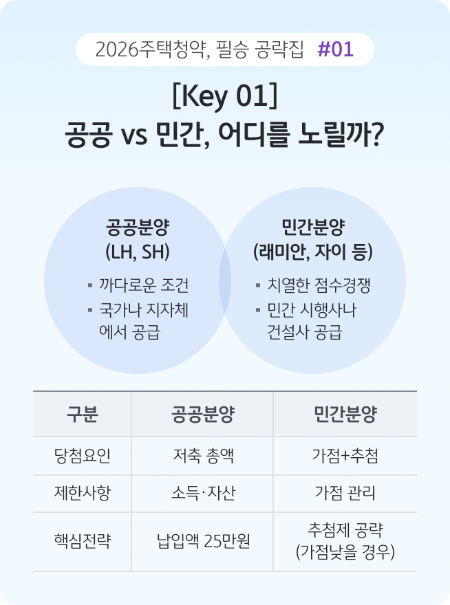 '공공분양과 민간분양의 차이점을 표로 정리한 이미지'다. 당첨 요인(저축 총액 vs 가점/추첨)과 핵심 전략 등 주요 정보를 한눈에 비교하여 청약자가 타겟을 설정하도록 돕는다.