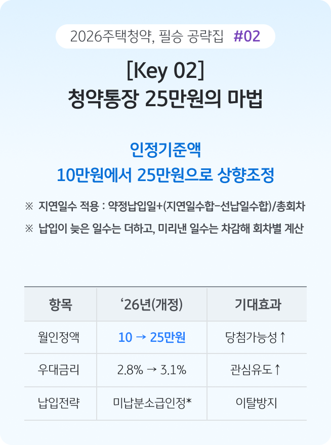 '청약통장 월 인정 기준액이 10만 원에서 25만 원으로 상향 조정됨'을 설명하는 이미지다. 이에 따른 당첨 가능성 증가 및 우대금리 혜택 등 2026년 개정안에 따른 기대효과를 표로 제시한다.
