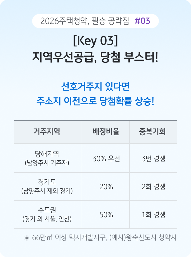 '지역우선공급 제도를 활용한 당첨 확률 상승 전략을 보여주는 이미지'다. 당해지역, 경기도, 수도권별 배정 비율과 중복 기회 횟수를 정리하여 주소지 이전의 중요성을 강조한다.