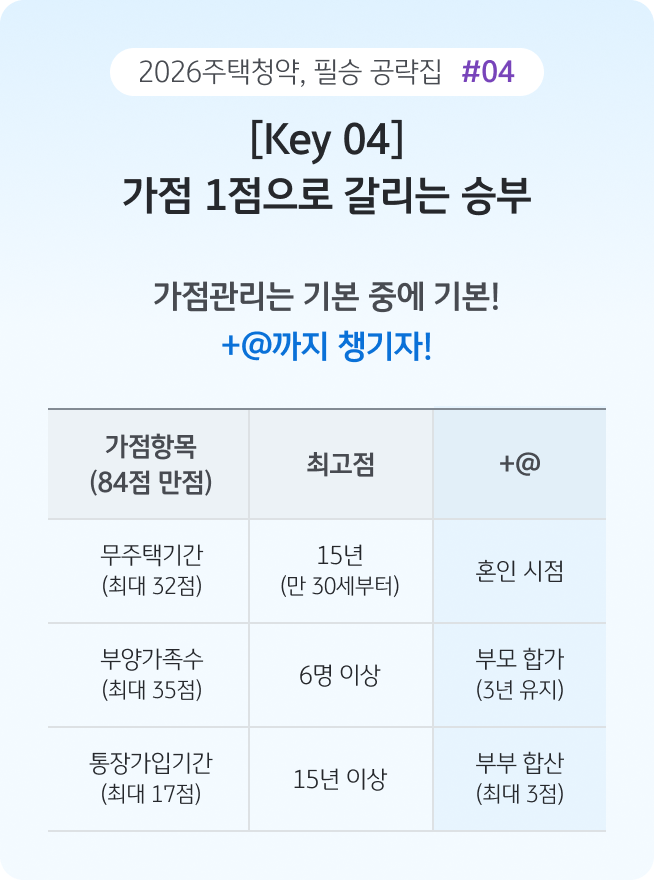 '무주택기간, 부양가족 수, 통장 가입 기간 등 84점 만점의 청약 가점 항목을 정리'한 이미지다. 최고점을 받기 위한 요건과 혼인, 부모 합가 등 추가 점수를 챙길 수 있는 팁을 제공한다.
