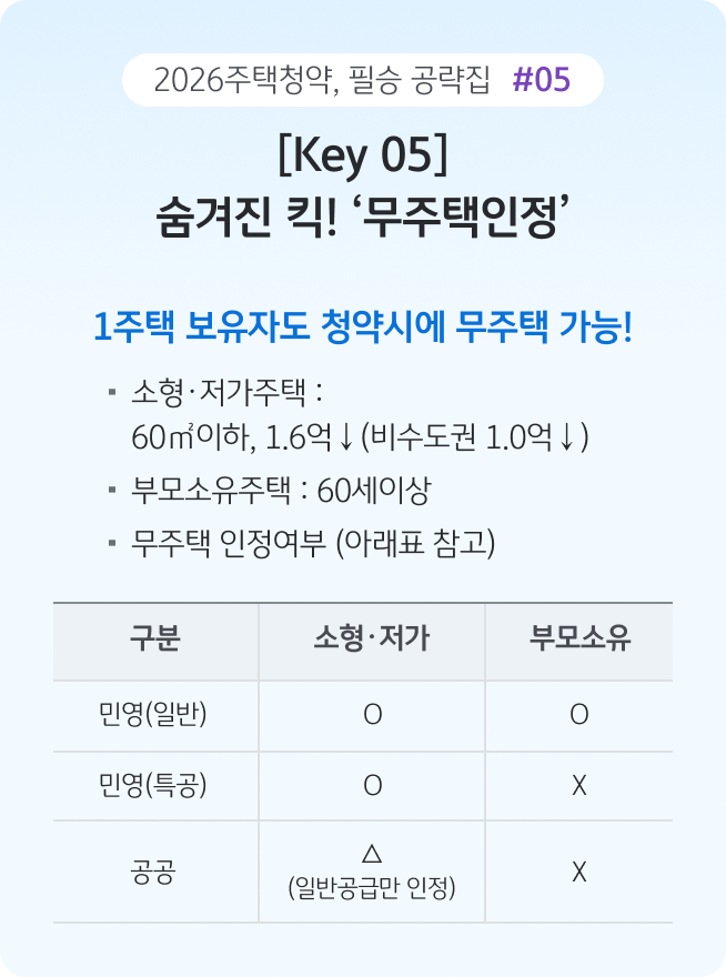 '1주택 보유자도 청약 시 무주택으로 인정받을 수 있는 예외 조항을 설명하는 이미지'다. 소형·저가 주택의 기준과 부모 소유 주택의 연령 기준 등을 민영과 공공 주택 유형별로 구분하여 안내한다.