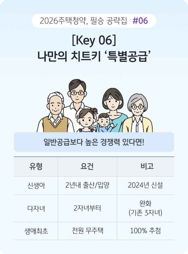 '신생아, 다자녀, 생애최초 등 다양한 특별공급 유형과 요건을 정리한 이미지'다. 가족 일러스트와 함께 2자녀로 완화된 다자녀 기준 등 개편된 정보를 제공하여 전략적 선택을 돕는다.
