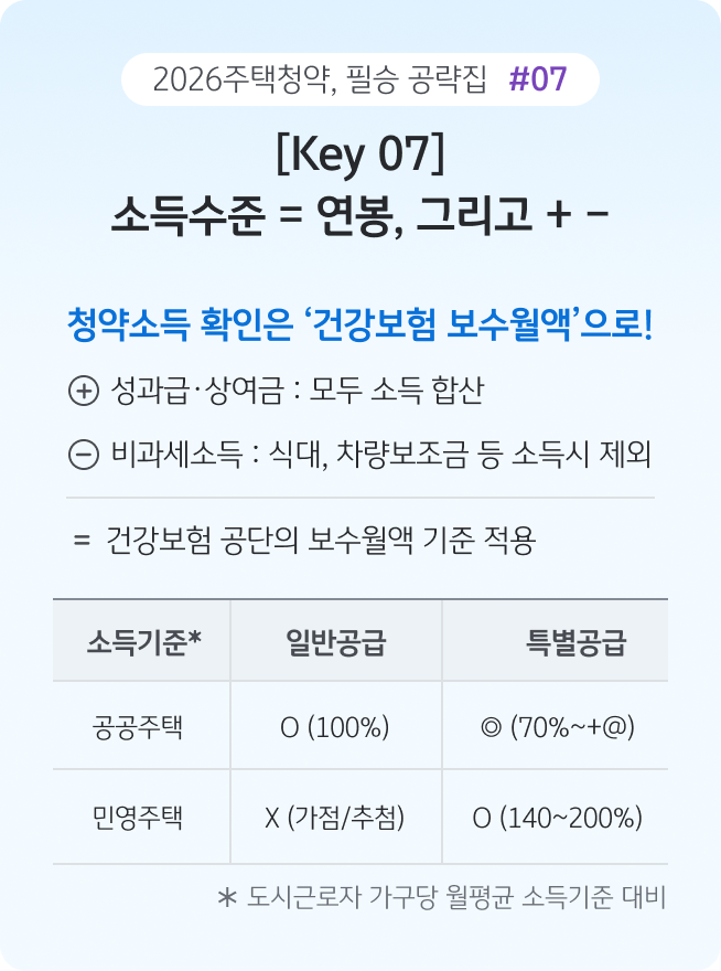 '청약 시 소득 기준 확인 방법을 설명하는 이미지'다. 건강보험 보수월액을 기준으로 성과급은 합산하고 비과세 소득은 제외한다는 점을 명시하며, 공공과 민영주택의 소득 기준 적용 여부를 표로 보여준다.