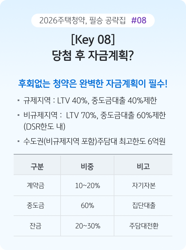 '당첨 후 자금 조달 계획의 중요성을 설명하는 이미지'다. 규제 및 비규제 지역별 LTV 한도와 계약금, 중도금, 잔금의 비율을 표로 정리하여 대출 및 자기자본 준비를 안내한다.