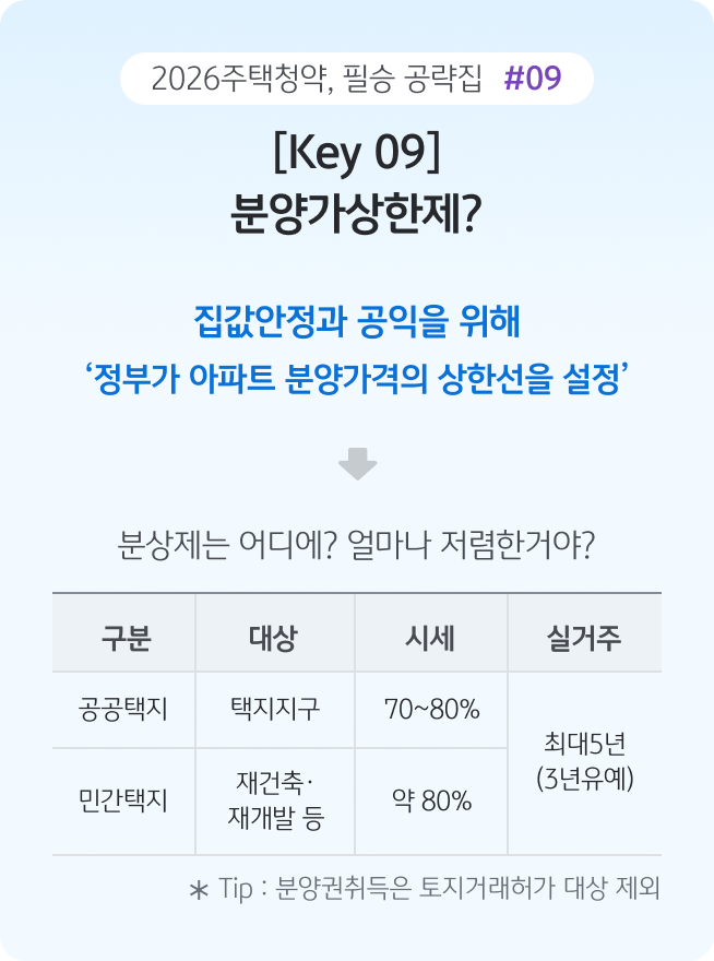 '분양가상한제의 정의와 적용 지역에 따른 시세 대비 분양가 수준을 설명하는 이미지'다. 공공택지와 민간택지의 시세 비율 및 최대 5년의 실거주 의무 기간에 대한 정보를 표로 제공한다.