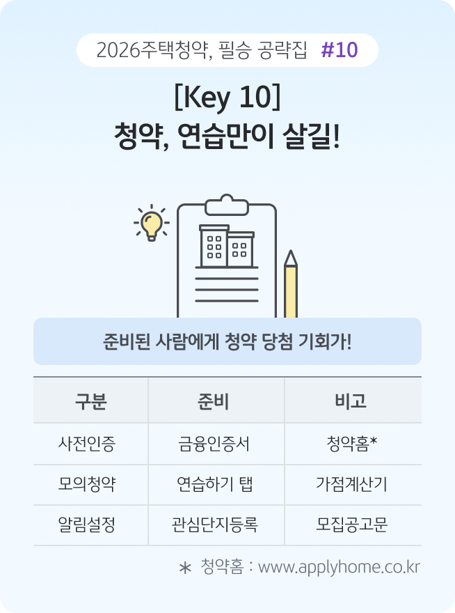 '2026 주택청약 필승 공략집 10번째 팁으로 청약 연습의 중요성을 강조'한다. 준비된 사람에게 당첨 기회가 온다는 문구와 함께 사전인증(금융인증서), 모의청약(연습하기 탭), 알림 설정(관심 단지 등록) 등 구체적인 준비 사항을 표로 정리하여 보여준다.
