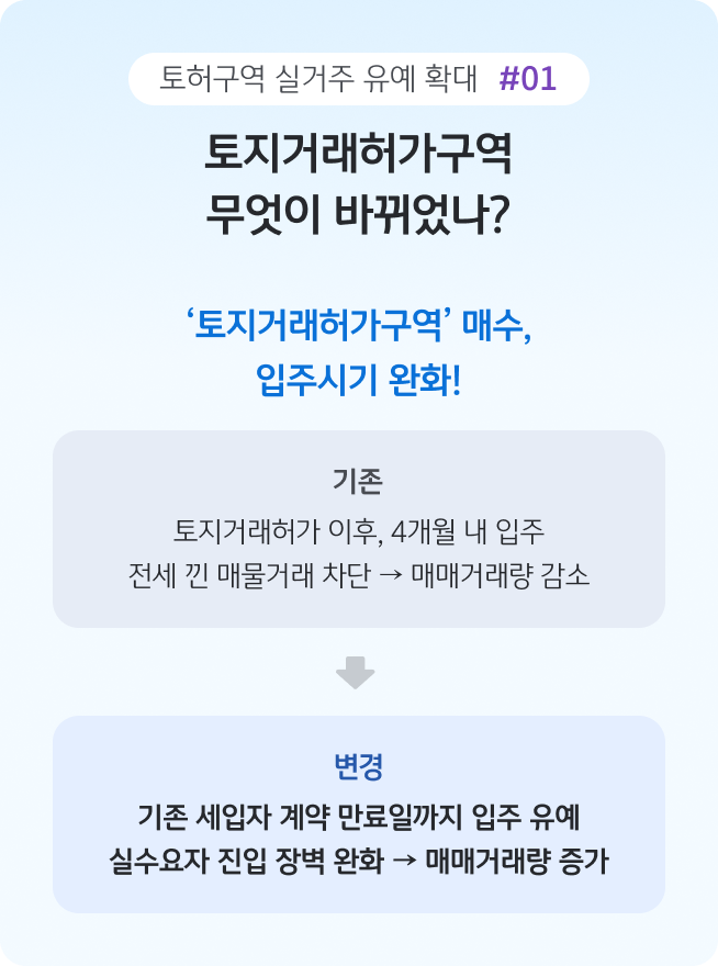 '토지거래허가구역 제도 변경 내용을 비교한 인포그래픽'으로, '기존 4개월 내 입주 의무와 달리 세입자 계약 만료일까지 입주를 유예할 수 있도록 완화된 규정'을 설명한다.
