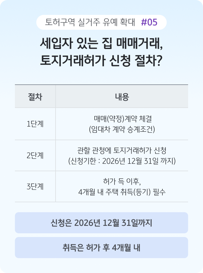 '세입자가 있는 주택 매매 시 토지거래허가 신청 절차를 단계별로 정리한 인포그래픽'으로, '계약 체결부터 허가 신청, 주택 취득까지의 과정을 순서대로 안내'한다.
