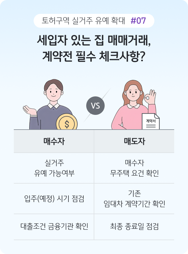 '세입자가 있는 주택 매매 전 확인해야 할 사항을 정리한 인포그래픽'으로, '매수자는 실거주 유예 가능 여부와 대출 조건을, 매도자는 무주택 요건과 임대차 계약 기간을 점검해야 함'을 안내한다.