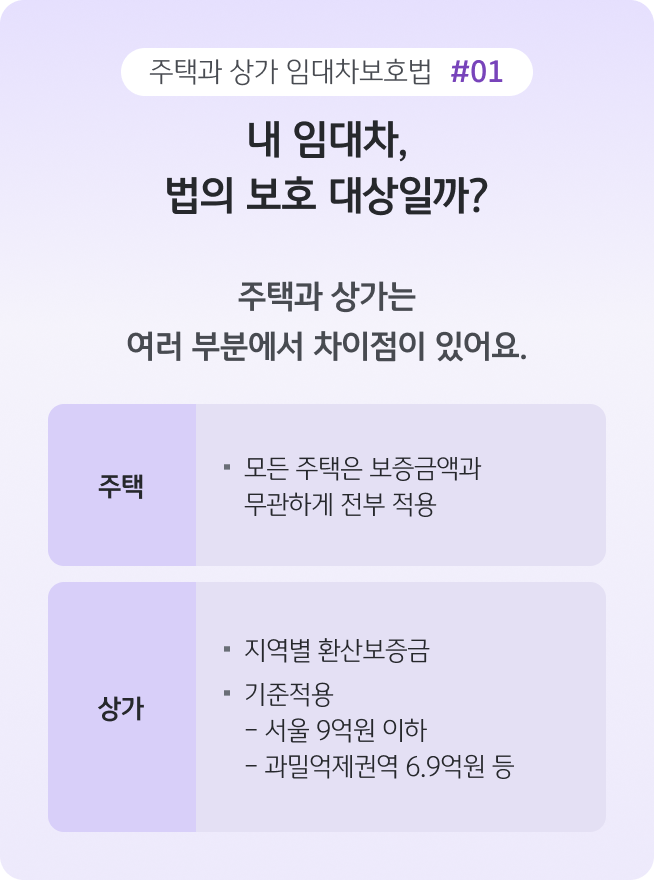 '주택과 상가 임대차보호법의 적용 대상을 비교'한 카드로, 주택은 보증금과 관계없이 적용되고 상가는 지역별 환산보증금 기준 이하 계약에만 적용됨을 표로 설명한 이미지다.
