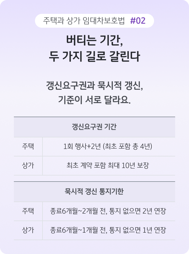주택과 상가의 갱신요구권과 묵시적 갱신 기준을 비교한 안내 이미지로, '주택은 1회 갱신요구권과 2년 연장, 상가는 최대 10년 보장 및 묵시적 갱신 기간 차이를 정리'한 표다.