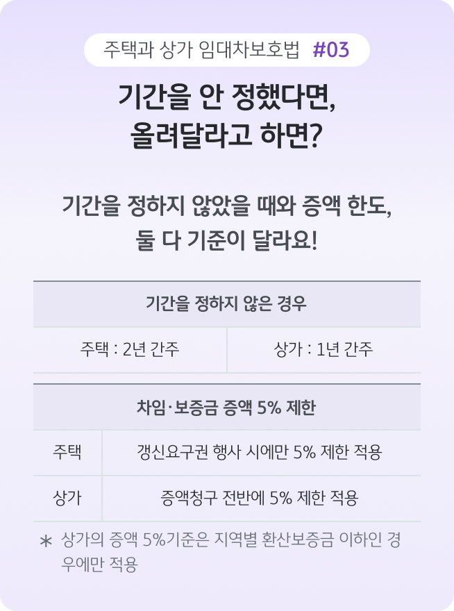 '계약기간을 정하지 않은 경우의 간주 기간과 차임·보증금 증액 제한을 비교한 카드'로, 주택과 상가의 기간 인정 기준과 5% 증액 제한 적용 범위를 표로 설명한 이미지다.