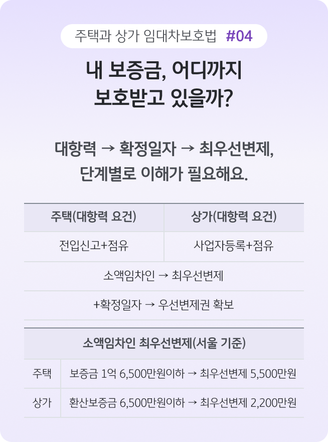 '주택과 상가의 대항력 요건, 우선변제권, 소액임차인 최우선변제 기준을 비교'한 이미지로, 전입신고와 사업자등록 등 보호 요건과 서울 기준 변제 금액을 함께 안내한 자료다.
