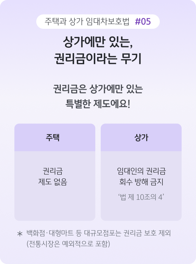 주택과 상가의 권리금 제도 차이를 비교한 카드로, '주택은 권리금 제도가 없고 상가는 임대인의 권리금 회수 방해 금지 규정을 적용받는다는 내용'을 설명한 이미지다.