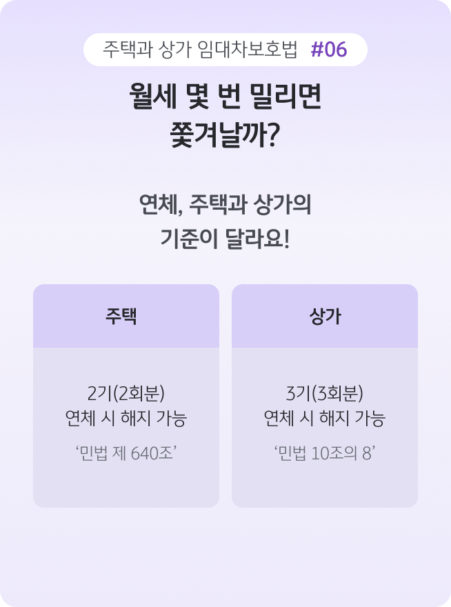 월세 연체 시 계약 해지 기준을 비교한 이미지로, '주택은 2기 연체, 상가는 3기 연체 시 계약 해지가 가능'하다는 내용을 주택과 상가로 나누어 안내한 카드다.