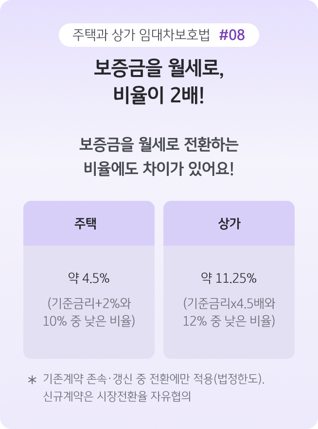 주택과 상가의 전월세 전환율을 비교한 이미지로, '주택은 약 4.5%, 상가는 약 11.25%의 법정 전환율 기준을 제시하고 기존 계약 갱신 시 적용 조건을 설명'한 카드다.