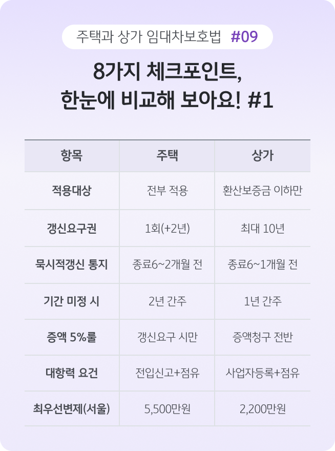 '주택과 상가 임대차보호법의 적용 대상, 갱신요구권, 묵시적 갱신, 기간 미정 시 기준, 증액 제한, 대항력 요건, 최우선변제 기준을 표 형태'로 한눈에 비교한 요약 이미지다.