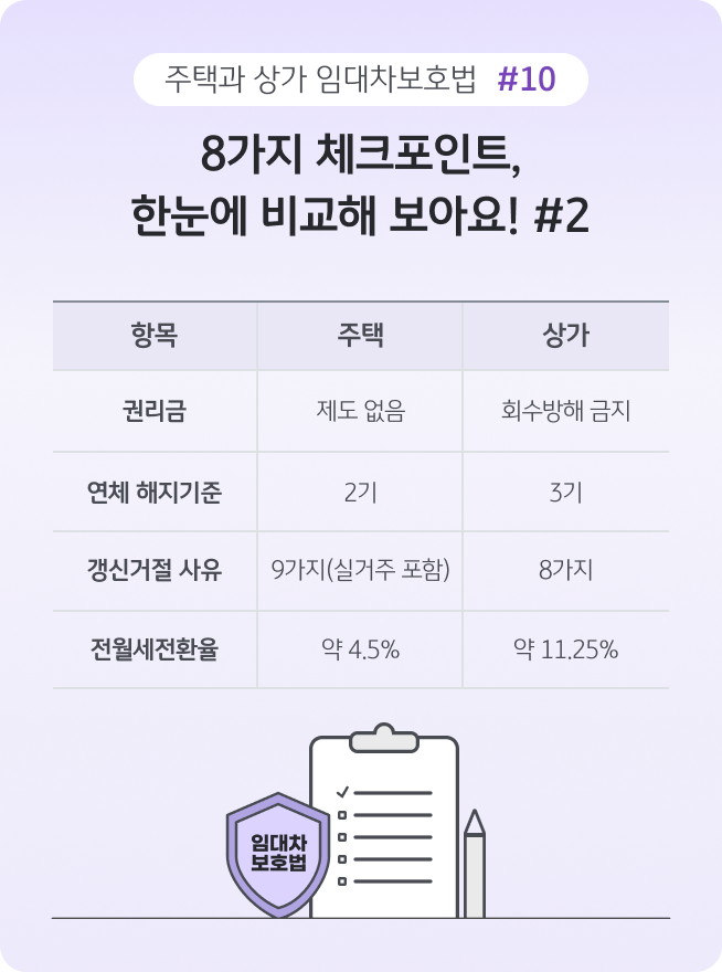 '주택과 상가의 권리금, 연체 해지 기준, 갱신거절 사유, 전월세 전환율을 표로 비교'하고 하단에 임대차보호법을 상징하는 방패와 체크리스트 일러스트를 배치한 요약 이미지다.