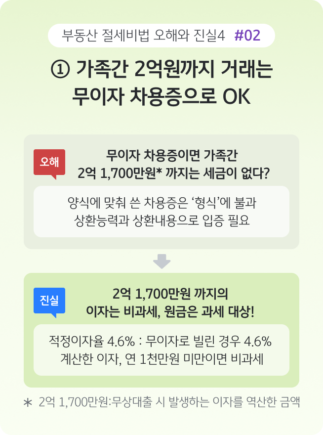 '가족 간 2억 원까지 무이자 차용증이 가능하다는 오해와 실제 세법 기준을 비교해 설명'한 이미지로, 적정이자율 적용과 원금 과세 여부를 구분하여 안내하는 인포그래픽이다.