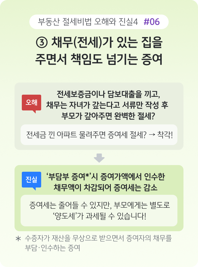 '전세보증금이나 담보대출이 있는 주택을 증여할 때의 오해를 설명'하며, 부담부 증여 시 '인수한 채무만큼 증여가액이 차감'되고 양도소득세가 발생할 수 있음을 안내하는 이미지다.