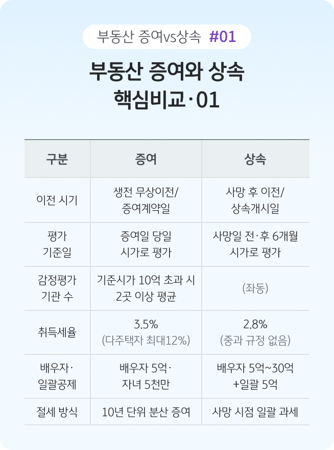 '부동산 증여와 상속의 이전 시기, 평가 기준일, 감정평가 기관 수, 취득세율, 배우자·일괄공제, 절세 방식을 비교한 표'다.